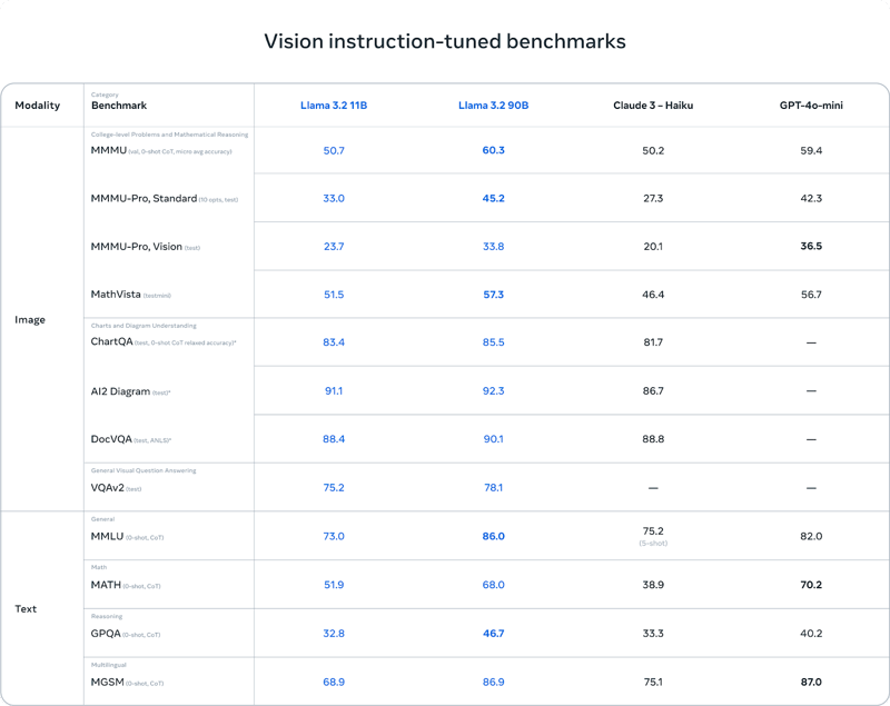 Benchmark Llama 3.2 11B dan 90B