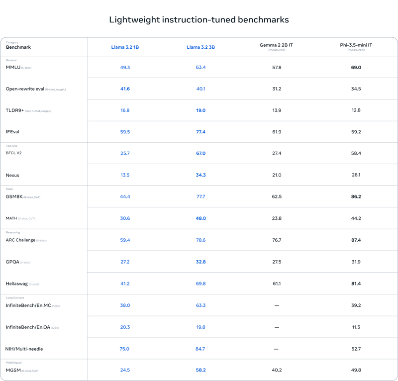 Benchmark Llama 1B & 3B
