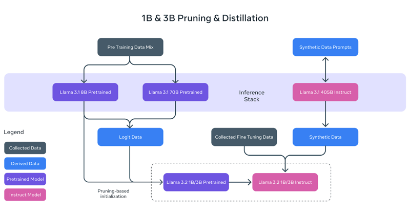 Llama 1B & 3B dibuat melalui pruning dan distillation